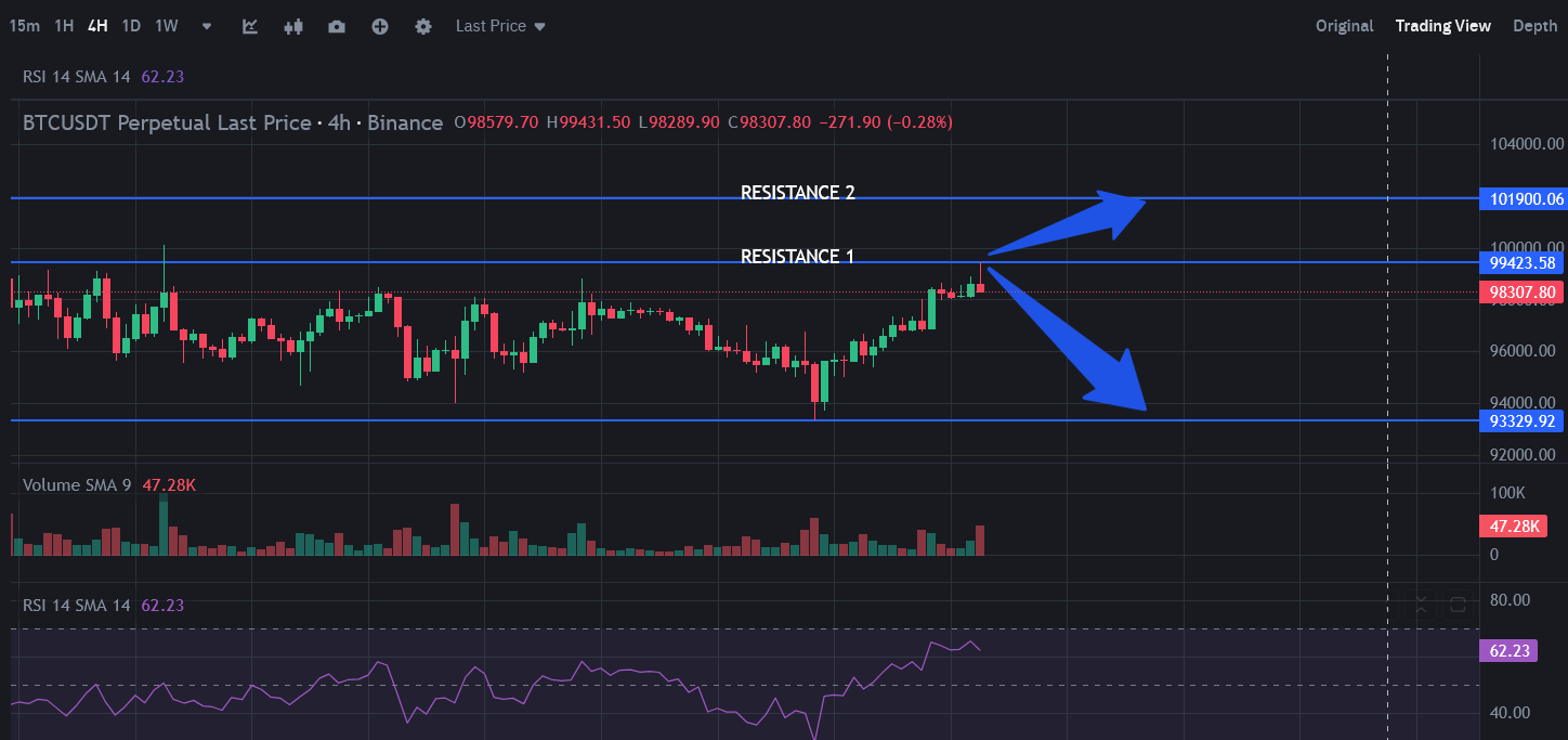 Bitcoin Resistance Zone – Breakout or Rejection