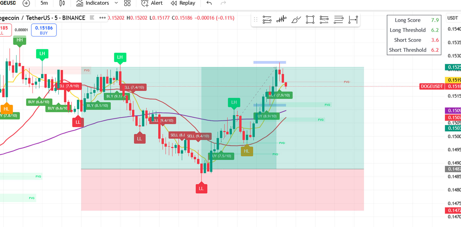 DOGEUSDT Precision Long Setup – Manual Strategy