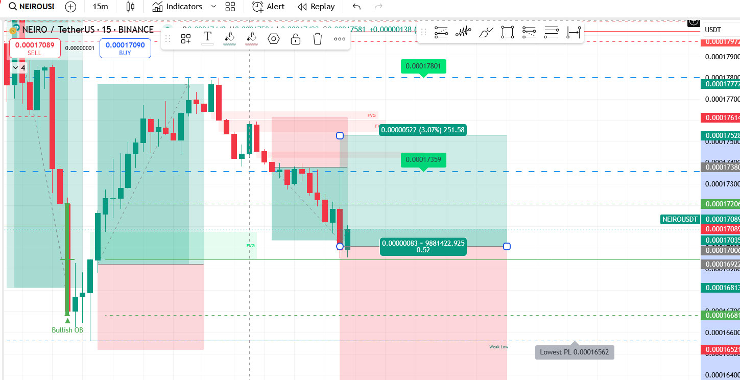 NEIROUSDT Technical Breakdown
