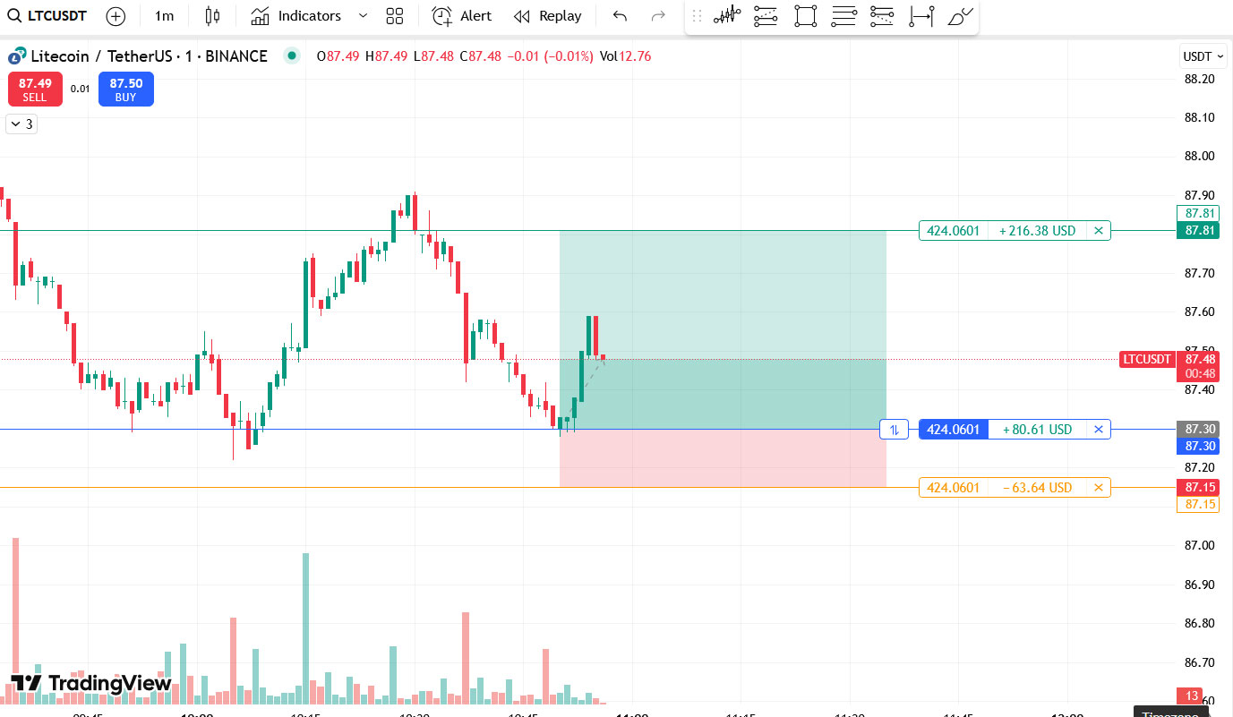 +216 USDT Profit on LTC/USDT with 25x Leverage – Perfect SMC-Based Entry